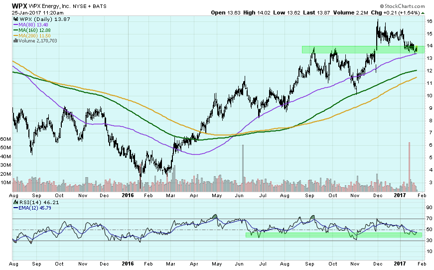 WPX Daily Chart January 25 WPX Daily Chart January 25