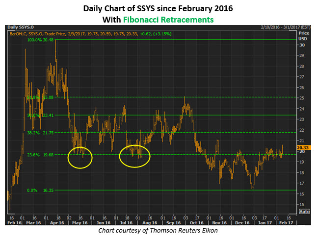 Stratasys stock options