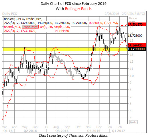 Bollinger bands stocks screener