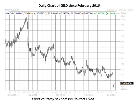 gild stock price chart gild shares daily chart