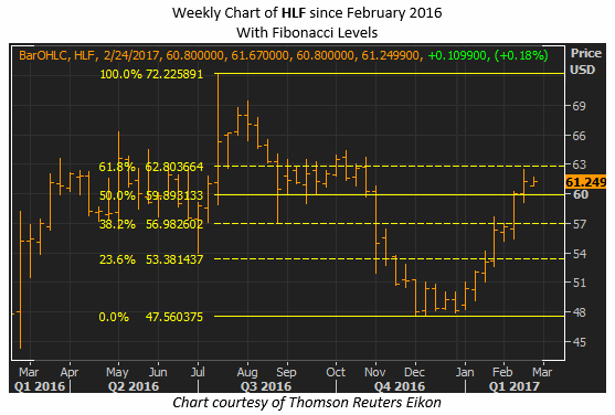 Herbalife stock options