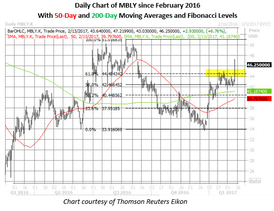 Mbly stock options