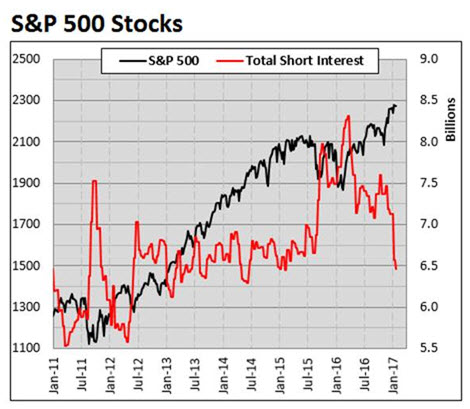 SPX short interest Feb 1 S&P 500 Index (SPX) short interest