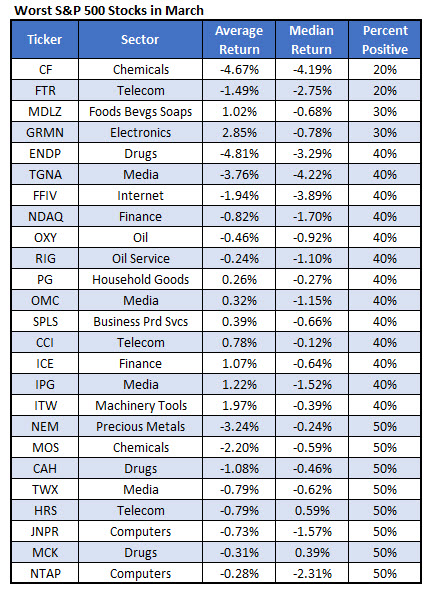 Worst March Stocks 2017 worst march stocks