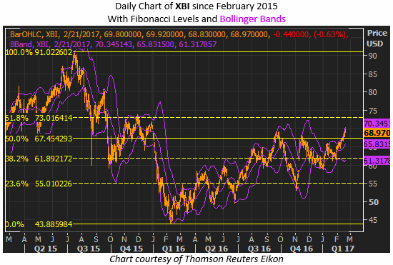 xbi daily feb 21 xbi stock chart with fibonacci levels and bollinger bands