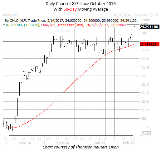 Xlf stock options