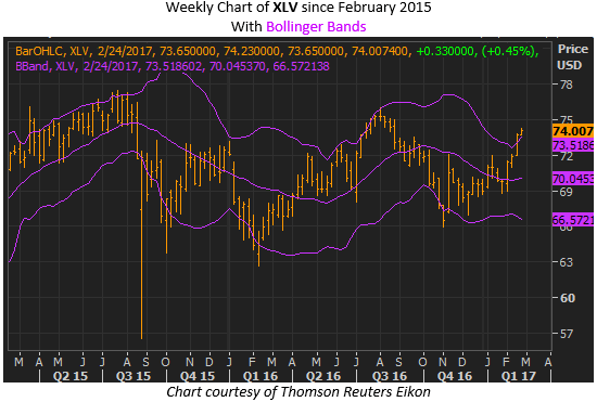 xlv weekly feb 21 xlf stock chart with bollinger bands
