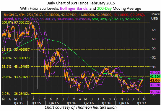 xph daily feb 21 xph stock chart with fibonacci bollinger bands 200 day trendline