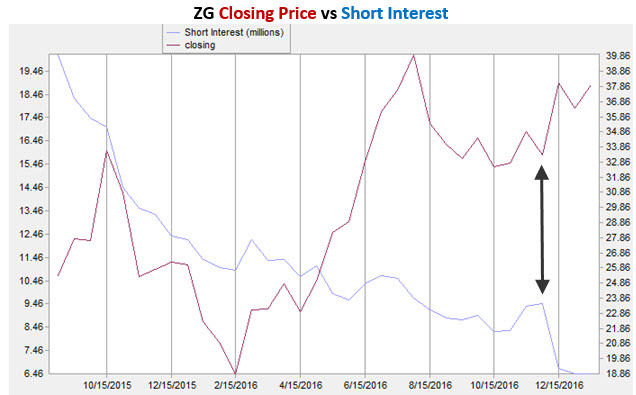 ZG short interest Feb 3 Zillow short interest