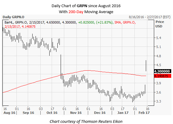 GRPN Daily Chart February 15 GRPN Daily Chart February 15
