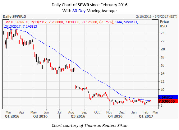 SPWR Daily Chart February 13 SPWR Daily Chart February 13