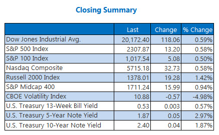 Indexes closing summary February 9 Indexes closing summary February 9