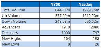 NYSE and NASDAQ stats February 9 NYSE and NASDAQ stats February 9