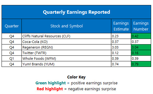 Quarterly Earnings February 9 Quarterly Earnings February 9