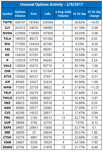 Unusual Options Activity February 9 Unusual Options Activity February 9