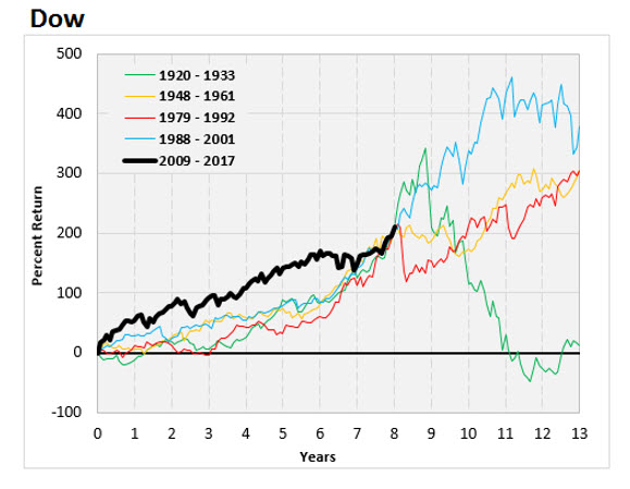 Dow IOTW march 7 Dow bull markets march 7