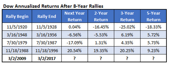 Dow returns march 7 iotw Dow returns after bull market march 7