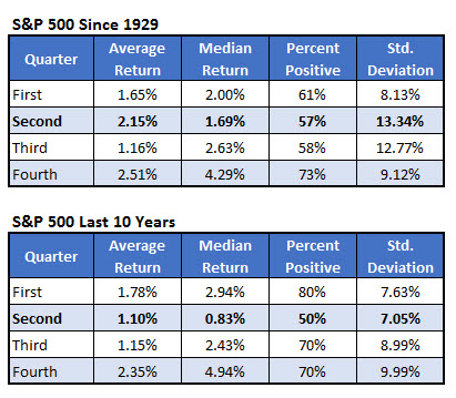 SP second quarter returns march 28 spx second quarter returns