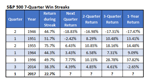 spx 7 quarter win streak march 28 spx quarterly win streak