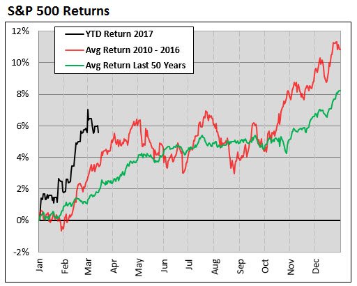 indicator of the week what the first 50 days mean for stocks spx chart