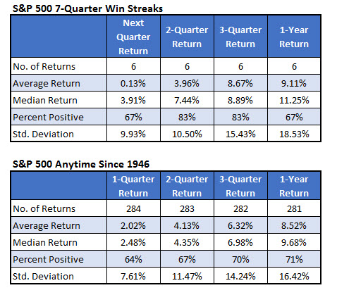 SPX vs anytime quarterly win streak march 28 spx after quarterly win streaks