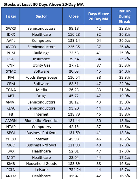 25 stocks above 20day MA 25 stocks above 20day MA