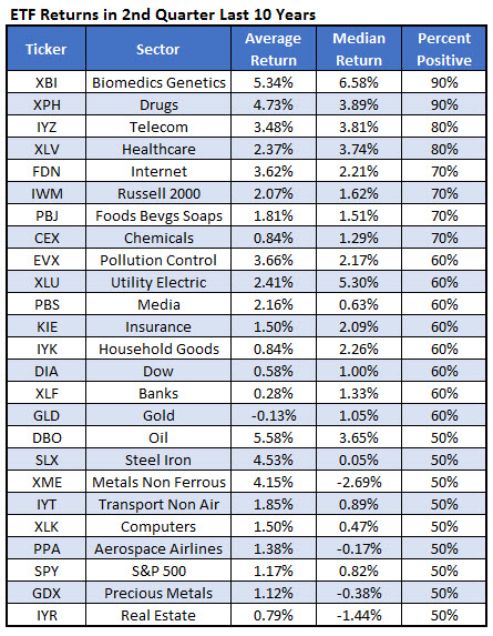 Best 2Q ETFs March 28 Best 2Q ETFs March 28