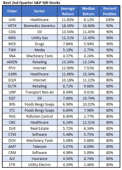 Best 2Q Stocks March 28 Best 2Q Stocks March 28