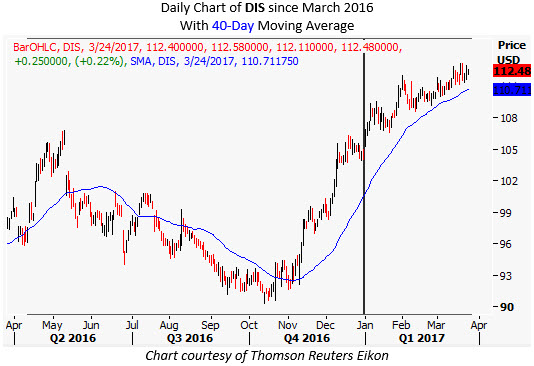 Dis stock options