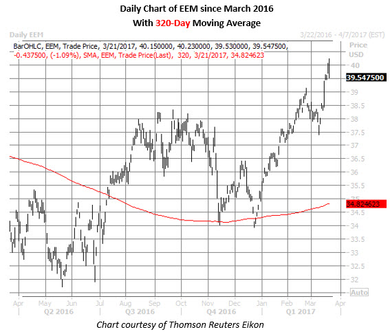 Eem options trading