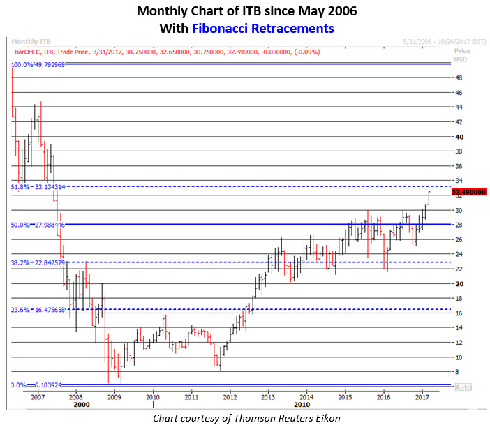 Schaeffer's weekly options trader review