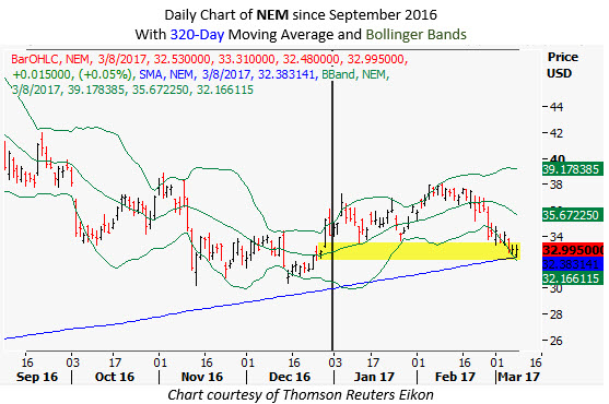 nem daily march 8 newmont mining stock chart bollinger bands
