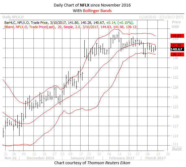Netflix bollinger bands