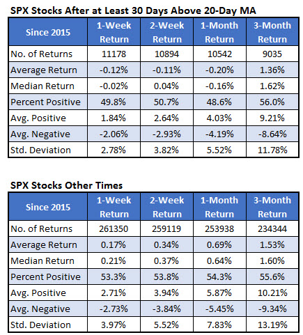 SPX stocks above 20day 1 stocks above 20-day moving average