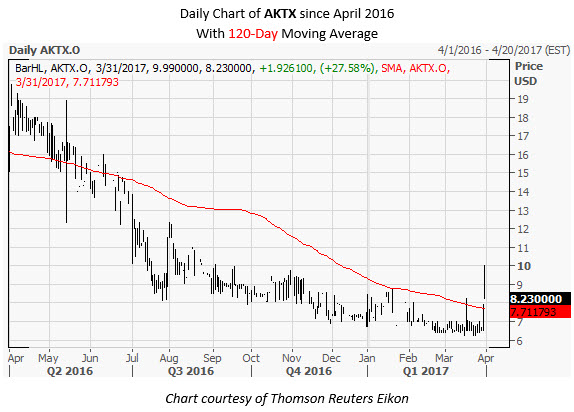 AKTX Daily Chart March 31 AKTX Daily Chart March 31