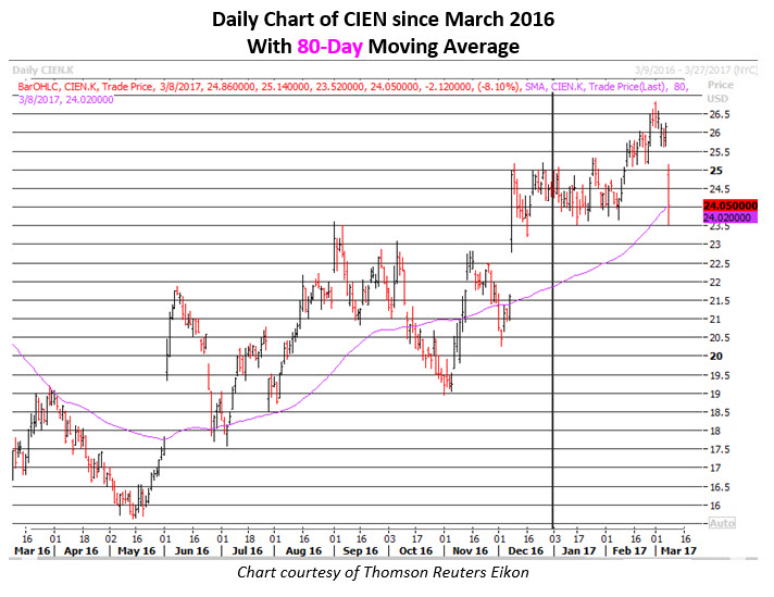 cien stock chart march 8 cien stock chart march 8