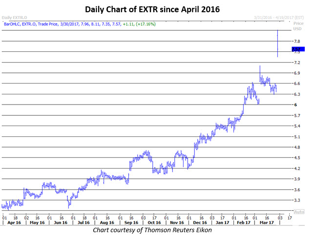 extr stock today march 30 extr stock today