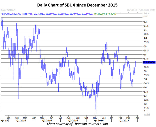 sbux stock chart march 27 sbux stock news
