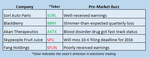 Buzz Stocks March 31 Buzz Stocks March 31