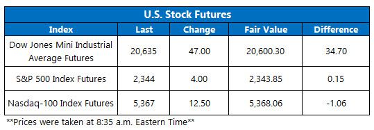 Dow Futures March 24 Dow Futures March 24