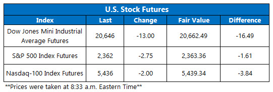 Dow Futures March 31 Dow Futures March 31
