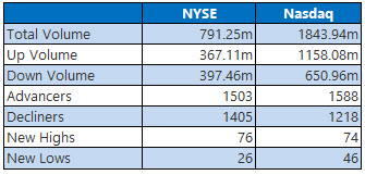 nyse and nasdaq stats march 24 nyse and nasdaq stats march 24