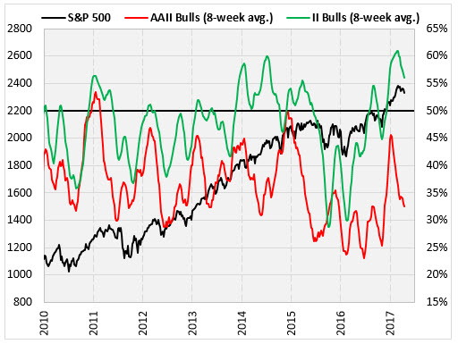 spx and sentiment polls april 18 spx and sentiment polls april 18