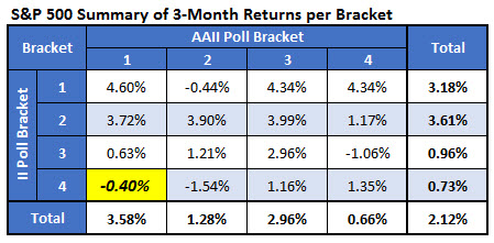 spx returns by 3 month bracket april 18 spx returns by 3 month bracket april 18