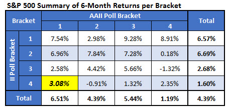 spx returns by 6 month bracket april 18 spx returns by 6 month bracket april 18