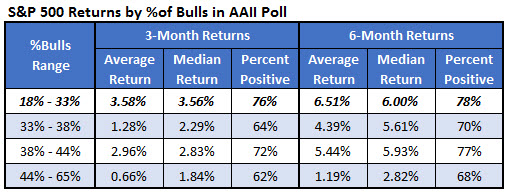 spx returns by aaii poll april 18 spx returns by aaii poll april 18