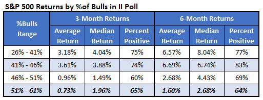 spx returns by ii poll april 18 spx returns by ii poll april 18
