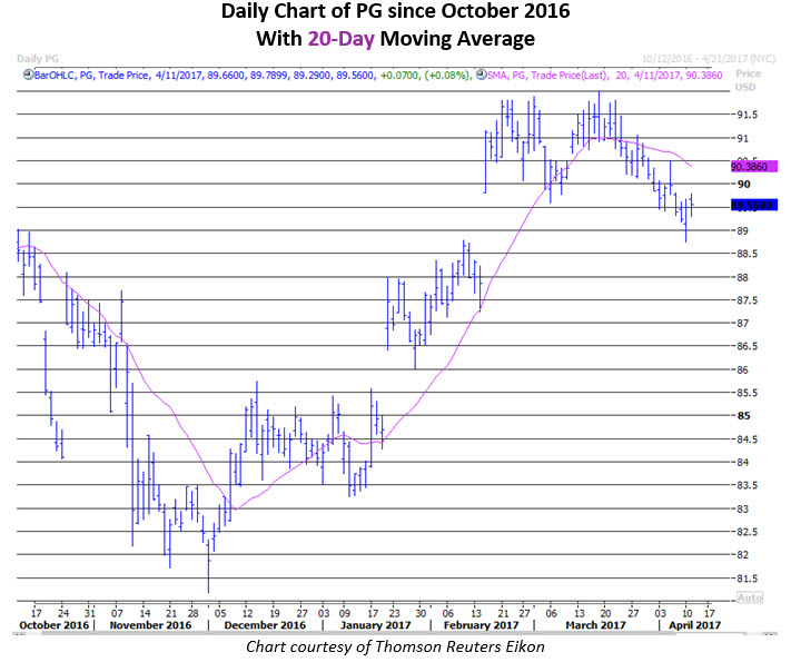 Procter and gamble stock options