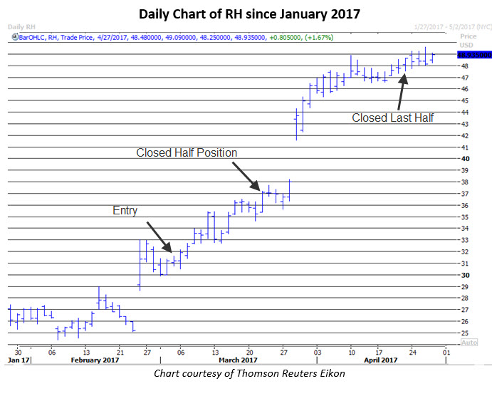 Rh stock options