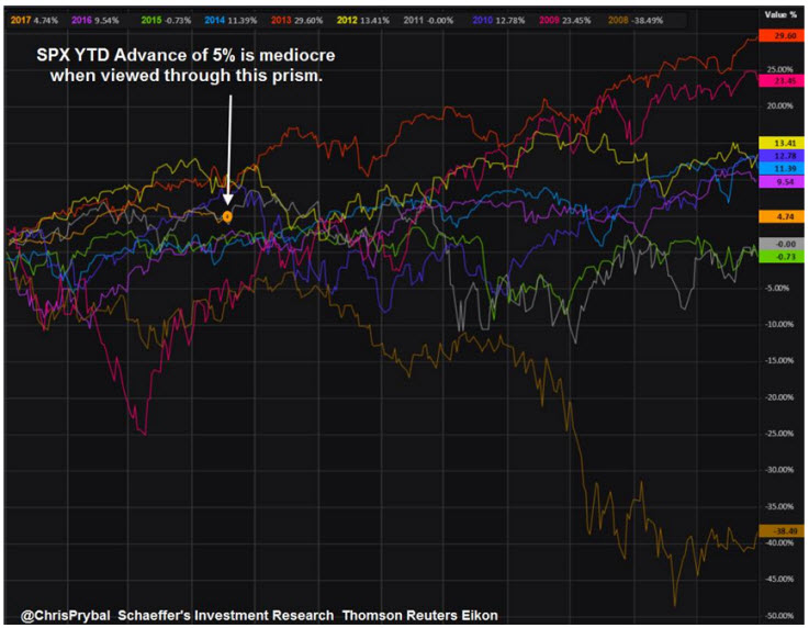 SPX YTD april 18 sp 500 index spx chart 10 years